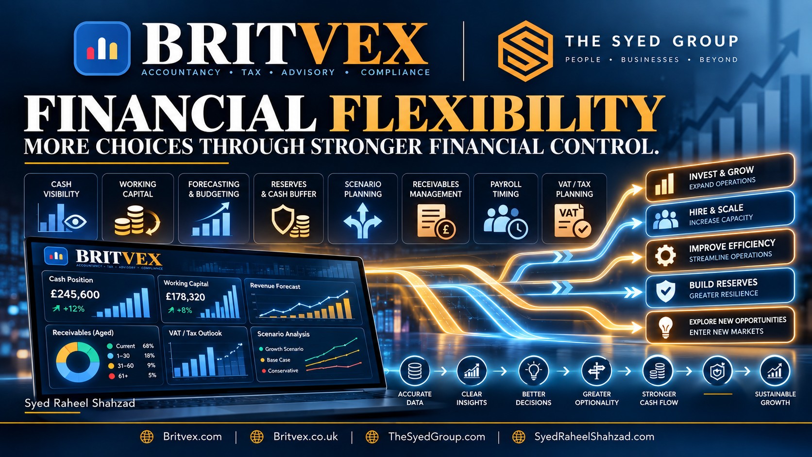 Britvex financial flexibility dashboard showing cash visibility, working capital, forecasting, reserves, receivables, payroll, VAT and scenario planning