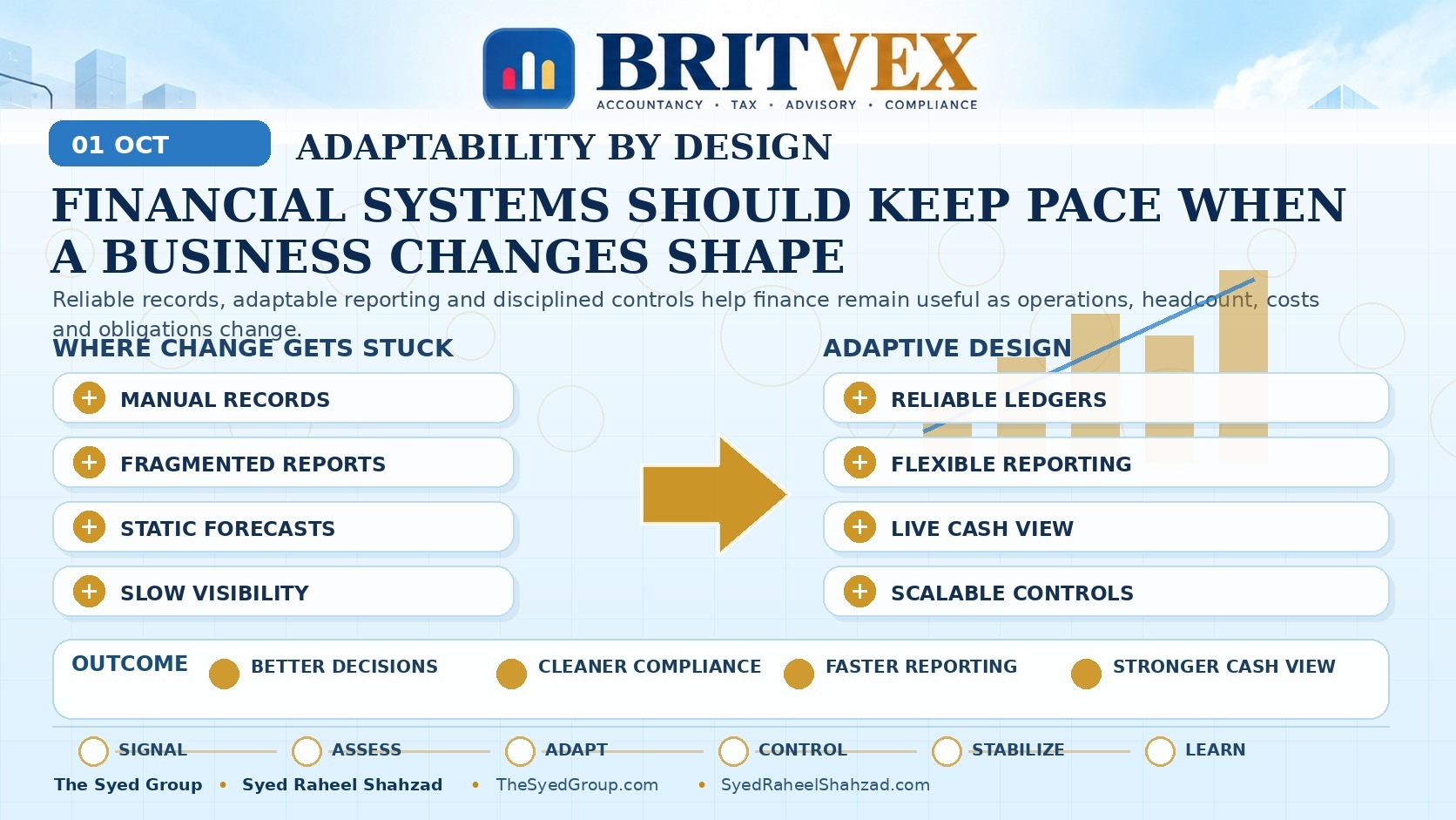 Britvex adaptability framework showing manual financial records and static forecasts becoming reliable ledgers, flexible reporting, live cash visibility and scalable controls