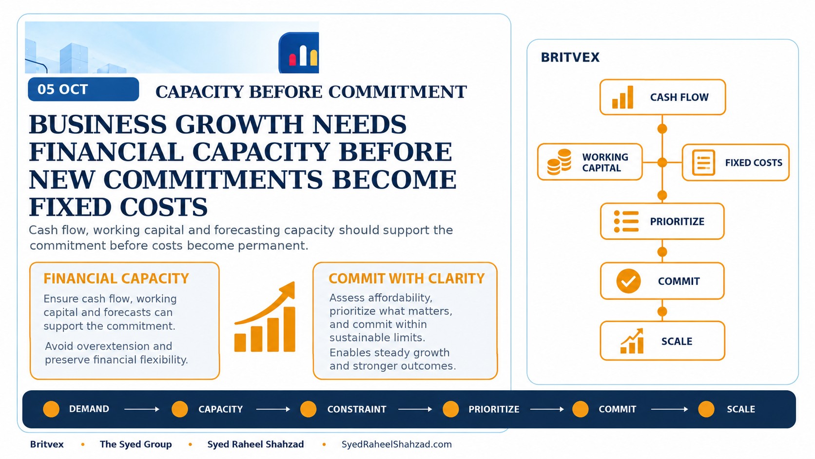 Britvex — Financial Capacity Before Commitment Britvex financial capacity framework showing cash flow, working capital, forecasts, fixed costs, prioritization and responsible business growth